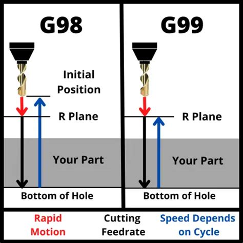 g99 torno cnc|g99 cnc code explained.